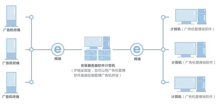 网络广告机